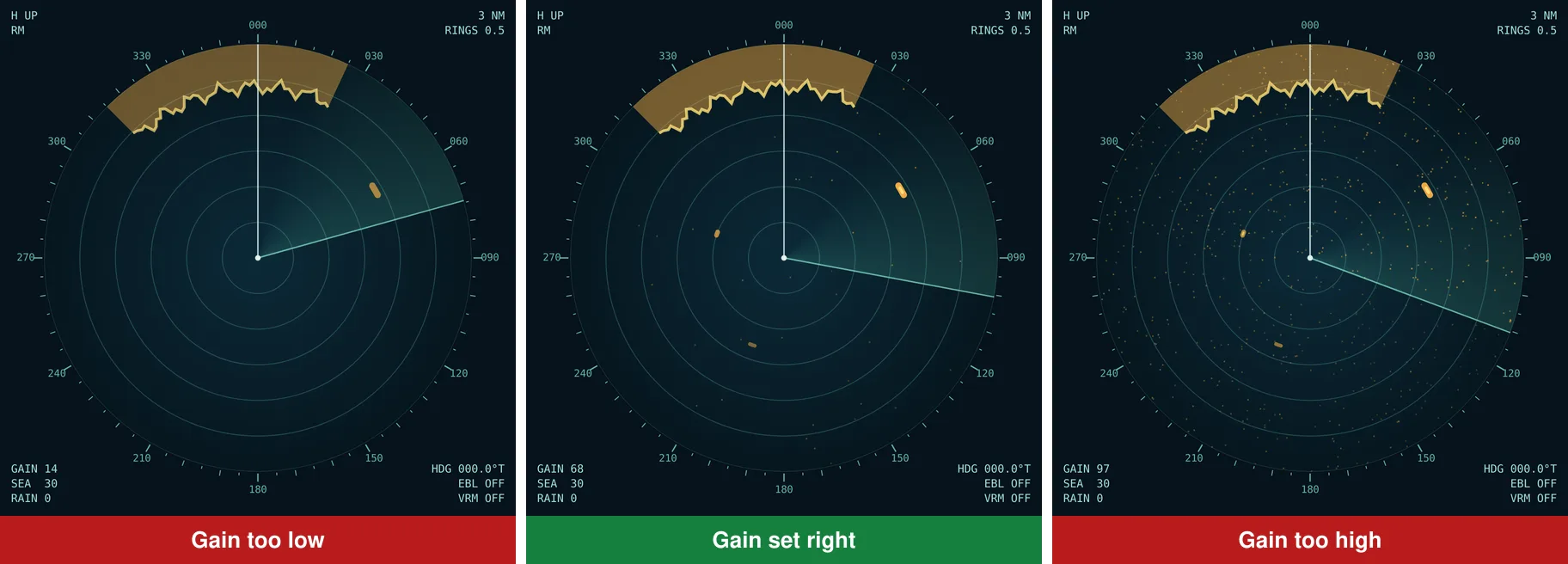 Three radar screens side by side: gain too low with only the strongest echoes showing, gain set right with a light speckle and every echo visible, and gain too high with the screen full of speckle