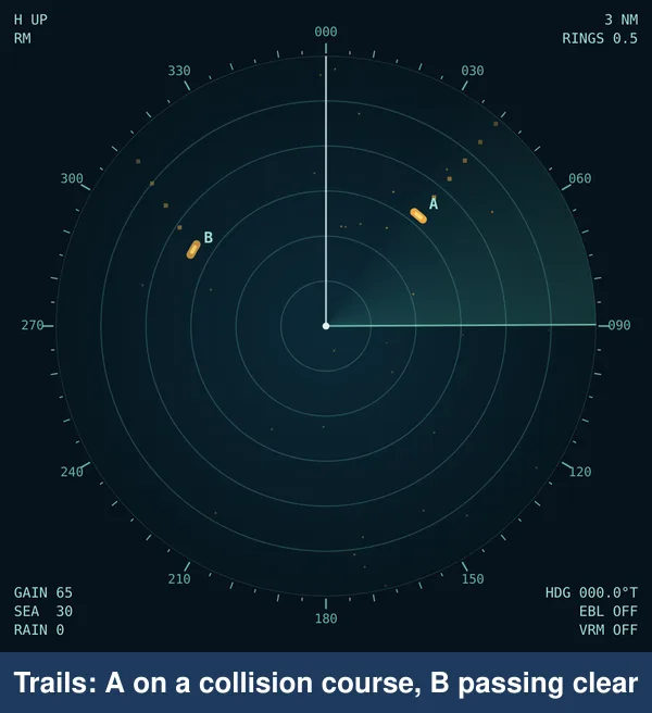 Radar screen with echo trails: target A's trail points straight at the centre, a collision course, while target B's trail passes clear
