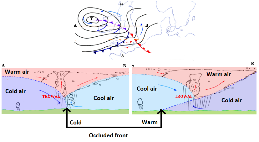 Occluded front: plan view of a mature depression and cross-sections through a cold occlusion and a warm occlusion, with the trowal marked