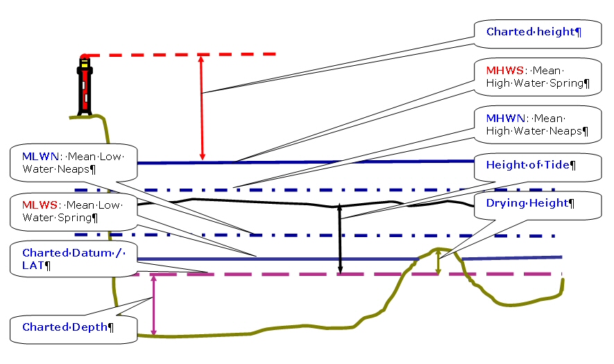 Tidal levels, chart datum, drying height and charted height